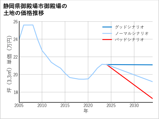 静岡県御殿場市御殿場の土地価格推移