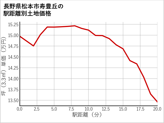 長野県松本市寿豊丘の徒歩距離別の土地坪単価