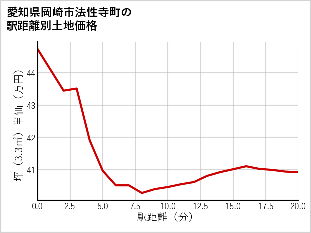 愛知県岡崎市法性寺町の徒歩距離別の土地坪単価