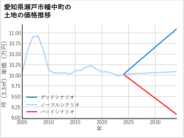 愛知県瀬戸市幡中町の土地価格推移