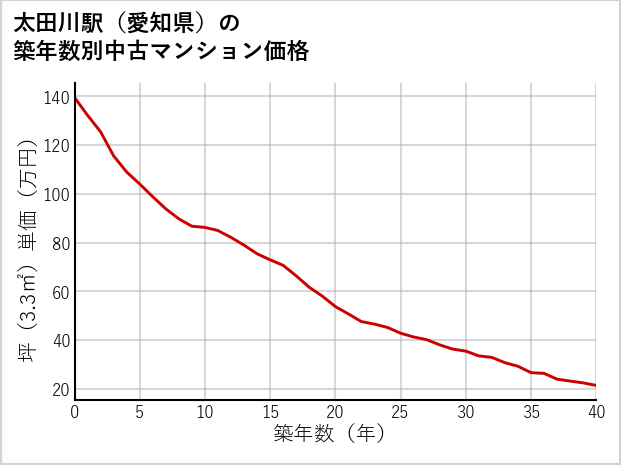太田川駅（愛知県）の築年数別の中古マンション坪単価