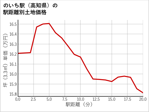 のいち駅（高知県）の徒歩距離別の土地坪単価