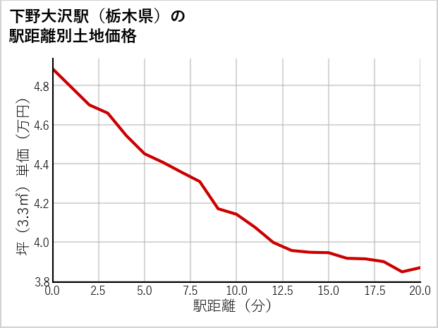 下野大沢駅（栃木県）の徒歩距離別の土地坪単価