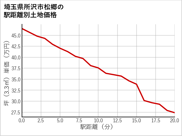 埼玉県所沢市松郷の徒歩距離別の土地坪単価
