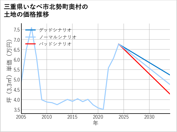 三重県いなべ市北勢町奥村の土地価格推移