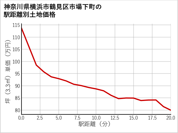神奈川県横浜市鶴見区市場下町の徒歩距離別の土地坪単価