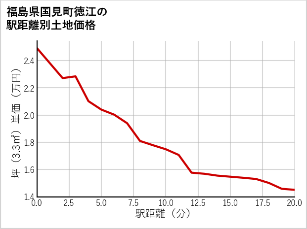 福島県国見町徳江の徒歩距離別の土地坪単価