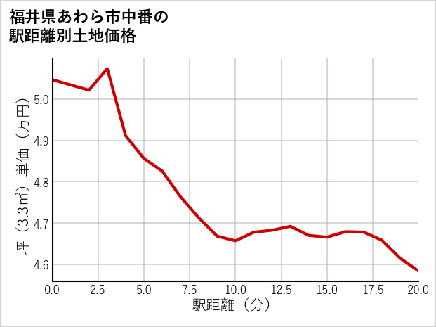 福井県あわら市中番の徒歩距離別の土地坪単価
