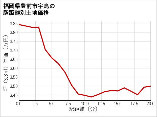 福岡県豊前市宇島の徒歩距離別の土地坪単価