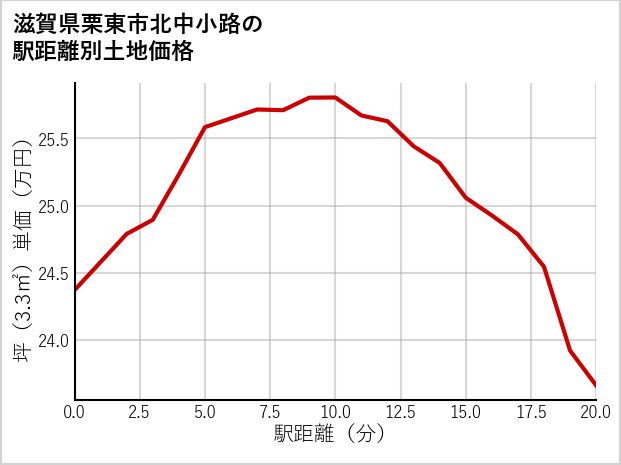滋賀県栗東市北中小路の徒歩距離別の土地坪単価