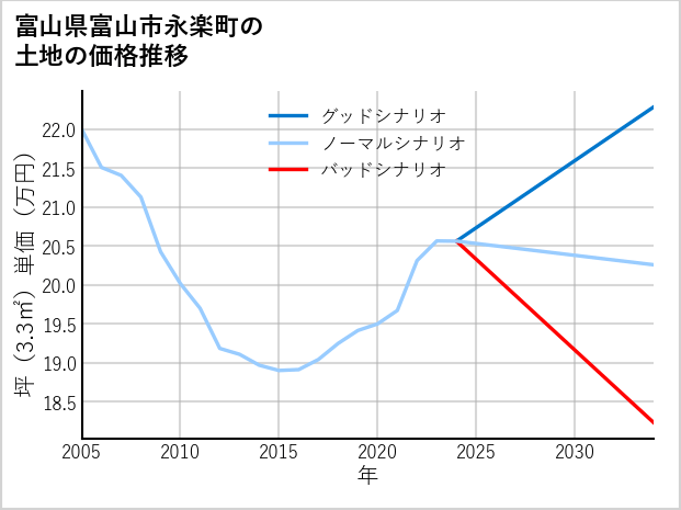 富山県富山市永楽町の土地価格推移