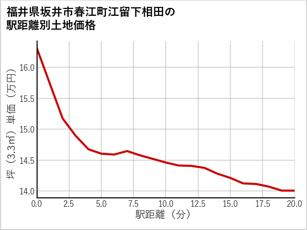 福井県坂井市春江町江留下相田の徒歩距離別の土地坪単価