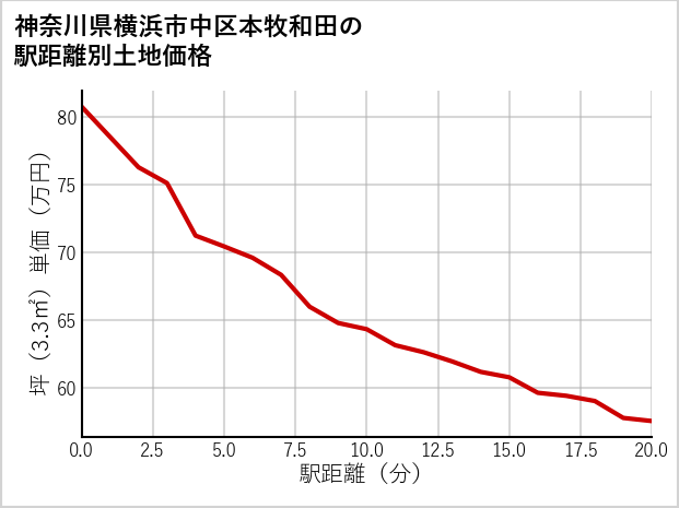 神奈川県横浜市中区本牧和田の徒歩距離別の土地坪単価