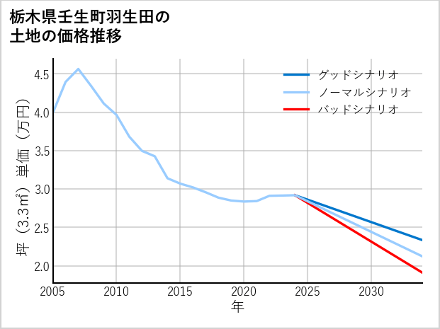 栃木県壬生町羽生田の土地価格推移