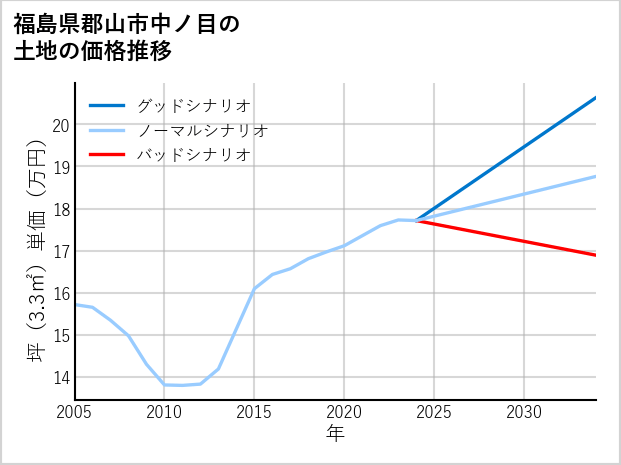 福島県郡山市中ノ目の土地価格推移