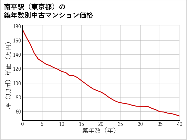 南平駅（東京都）の築年数別の中古マンション坪単価