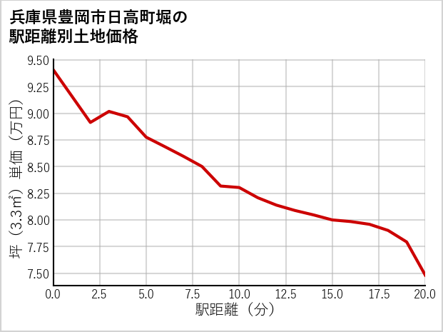 兵庫県豊岡市日高町堀の徒歩距離別の土地坪単価