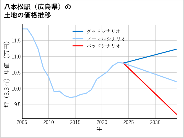 八本松駅（広島県）の土地価格推移