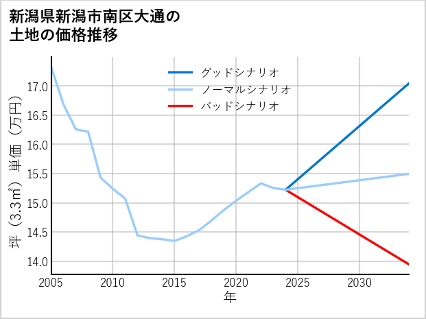 新潟県新潟市南区大通の土地価格推移