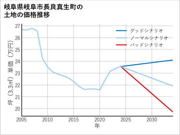 岐阜県岐阜市長良真生町の土地価格推移