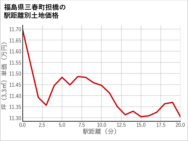 福島県三春町担橋の徒歩距離別の土地坪単価