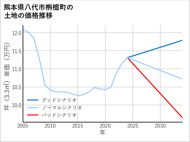 熊本県八代市栴檀町の土地価格推移