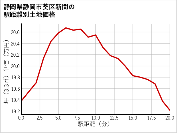 静岡県静岡市葵区新間の徒歩距離別の土地坪単価