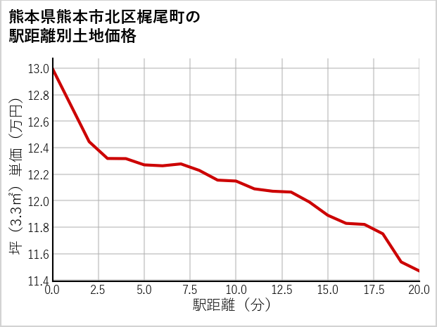 熊本県熊本市北区梶尾町の徒歩距離別の土地坪単価