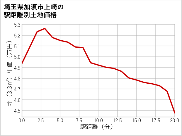埼玉県加須市上崎の徒歩距離別の土地坪単価