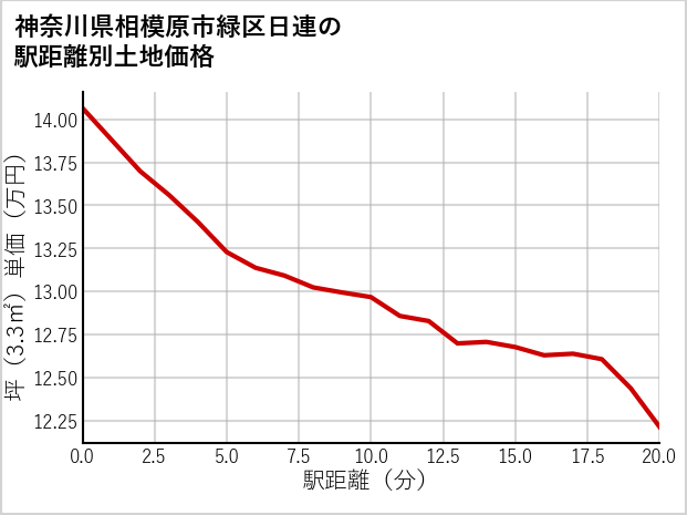 神奈川県相模原市緑区日連の徒歩距離別の土地坪単価