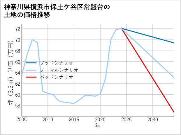 神奈川県横浜市保土ケ谷区常盤台の土地価格推移