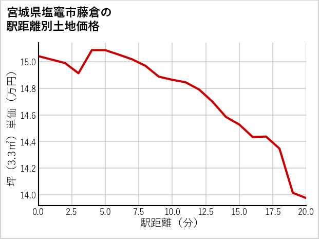 宮城県塩竈市藤倉の徒歩距離別の土地坪単価