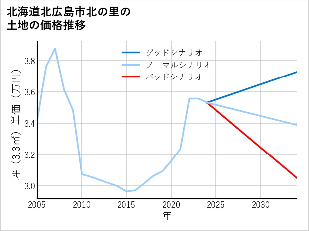 北海道北広島市北の里の土地価格推移
