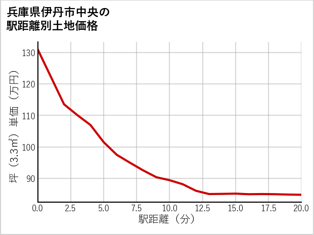 兵庫県伊丹市中央の徒歩距離別の土地坪単価