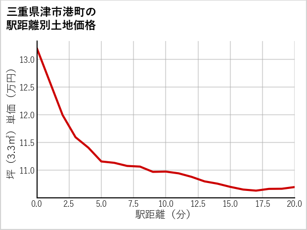 三重県津市港町の徒歩距離別の土地坪単価