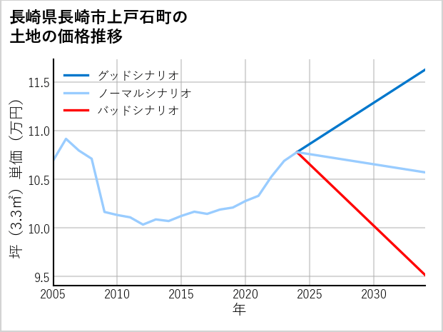 長崎県長崎市上戸石町の土地価格推移