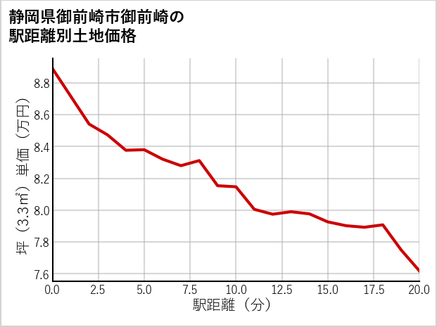 静岡県御前崎市御前崎の徒歩距離別の土地坪単価