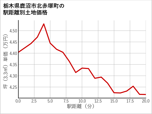 栃木県鹿沼市北赤塚町の徒歩距離別の土地坪単価
