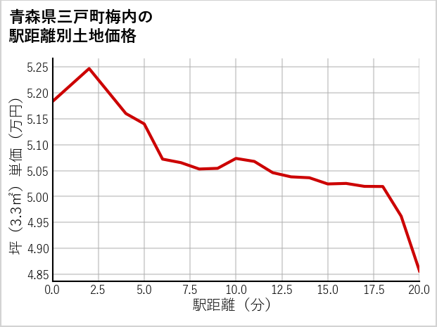 青森県三戸町梅内の徒歩距離別の土地坪単価