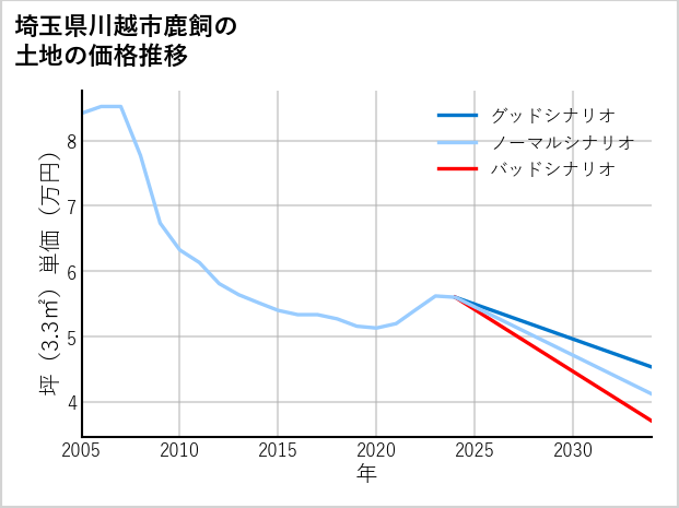 埼玉県川越市鹿飼の土地価格推移