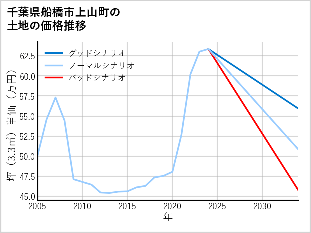千葉県船橋市上山町の土地価格推移