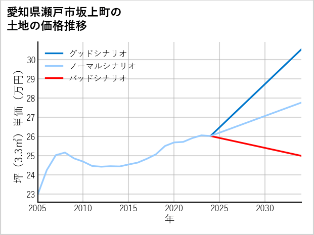 愛知県瀬戸市坂上町の土地価格推移
