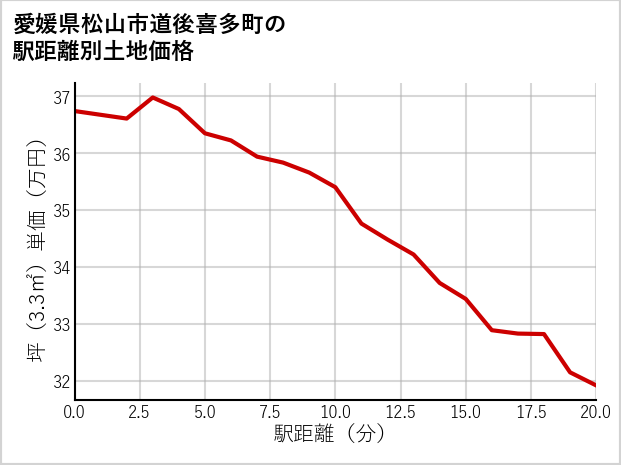 愛媛県松山市道後喜多町の徒歩距離別の土地坪単価