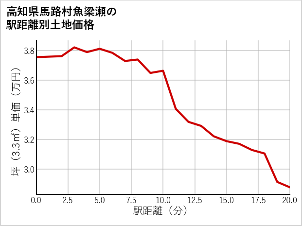 高知県馬路村魚梁瀬の徒歩距離別の土地坪単価