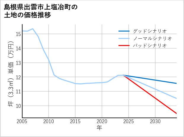 島根県出雲市上塩冶町の土地価格推移