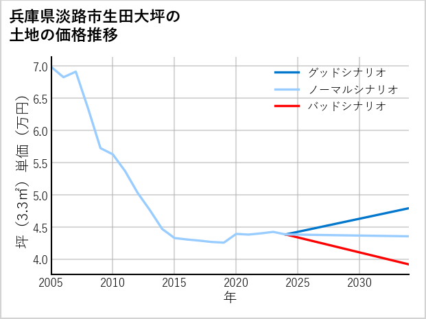 兵庫県淡路市生田大坪の土地価格推移