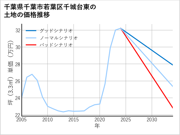 千葉県千葉市若葉区千城台東の土地価格推移