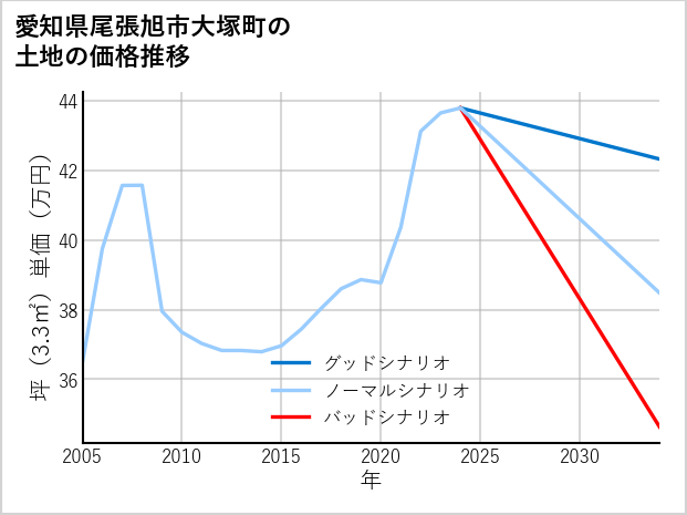 愛知県尾張旭市大塚町の土地価格推移
