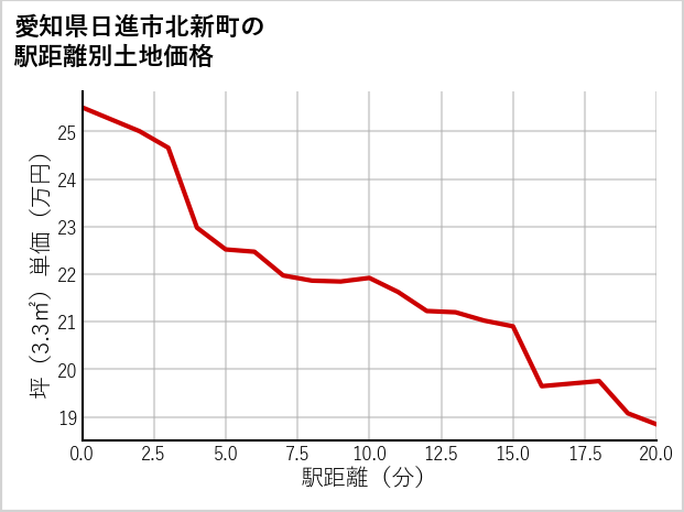 愛知県日進市北新町の徒歩距離別の土地坪単価