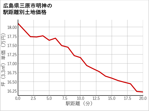 広島県三原市明神の徒歩距離別の土地坪単価